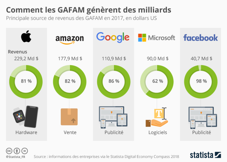 Graphique préseantant les principales sources de revenu des GAFAM en 2017. Par exemple Facebook réalise 98% de son chiffre d'affaires par la publicité. Google 86%. Microsoft, Amazon, Apple respectivement par la vente de logiciel, de biens et services et de hardware