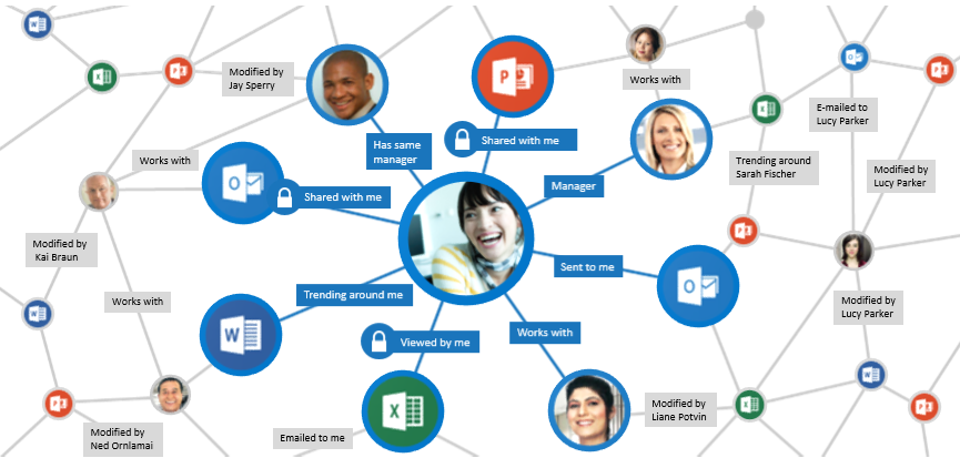 Delve, le graphe social de Microsoft 365. Les noeuds du réseau sont représentés par des avatars et des applications de Micosoft 365. Les branches du réseau indiquent les métadonnées échangées.